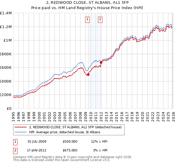 2, REDWOOD CLOSE, ST ALBANS, AL1 5FP: Price paid vs HM Land Registry's House Price Index