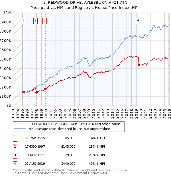 2, REDWOOD DRIVE, AYLESBURY, HP21 7TN: Price paid vs HM Land Registry's House Price Index