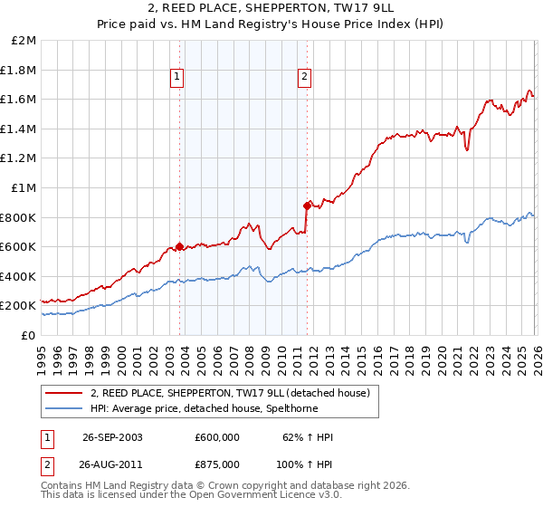 2, REED PLACE, SHEPPERTON, TW17 9LL: Price paid vs HM Land Registry's House Price Index