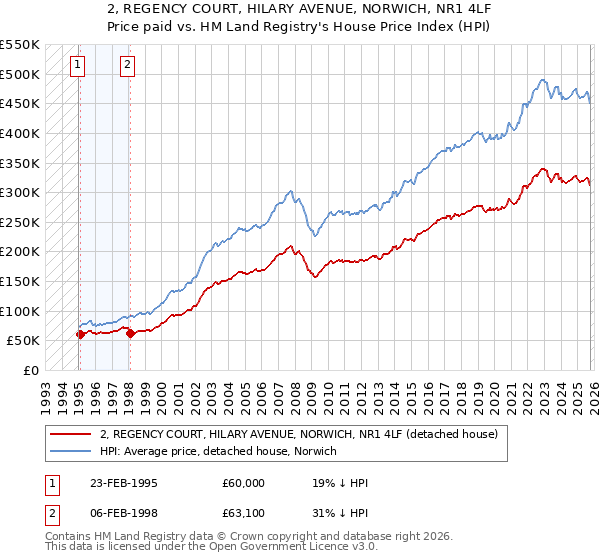 2, REGENCY COURT, HILARY AVENUE, NORWICH, NR1 4LF: Price paid vs HM Land Registry's House Price Index