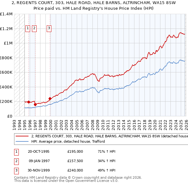 2, REGENTS COURT, 303, HALE ROAD, HALE BARNS, ALTRINCHAM, WA15 8SW: Price paid vs HM Land Registry's House Price Index