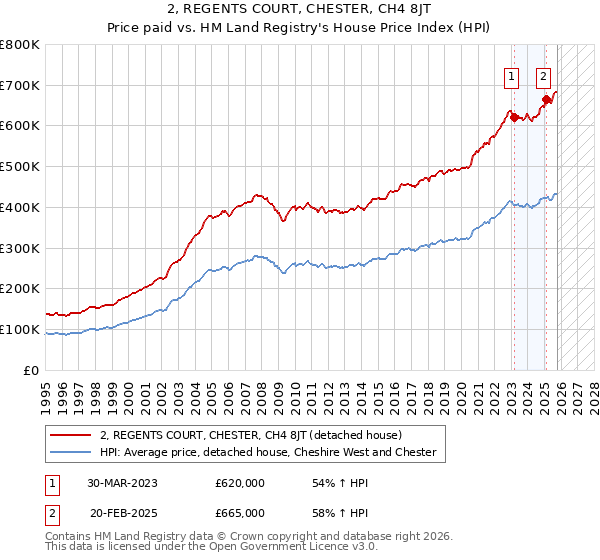 2, REGENTS COURT, CHESTER, CH4 8JT: Price paid vs HM Land Registry's House Price Index