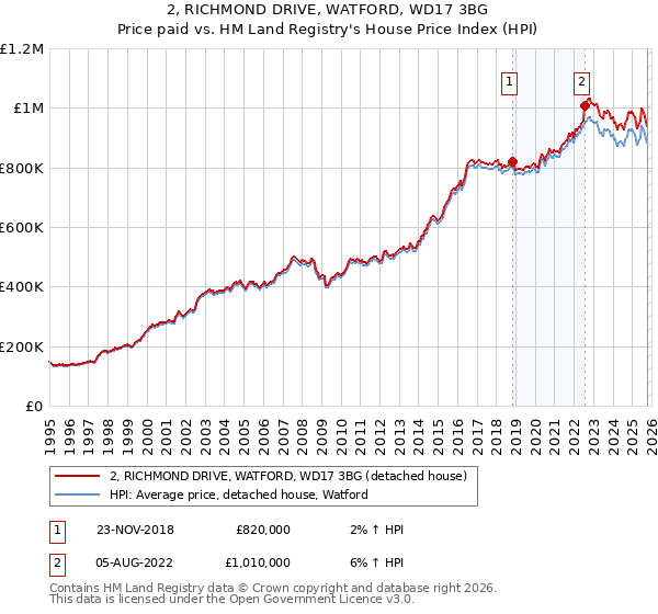 2, RICHMOND DRIVE, WATFORD, WD17 3BG: Price paid vs HM Land Registry's House Price Index