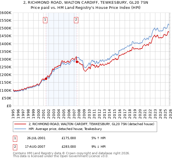 2, RICHMOND ROAD, WALTON CARDIFF, TEWKESBURY, GL20 7SN: Price paid vs HM Land Registry's House Price Index