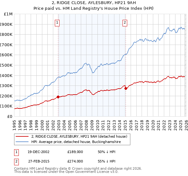 2, RIDGE CLOSE, AYLESBURY, HP21 9AH: Price paid vs HM Land Registry's House Price Index