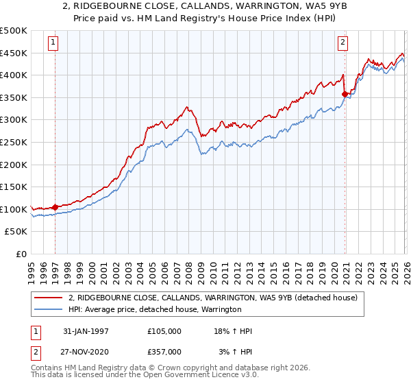 2, RIDGEBOURNE CLOSE, CALLANDS, WARRINGTON, WA5 9YB: Price paid vs HM Land Registry's House Price Index