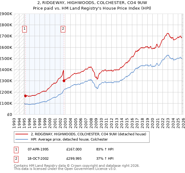 2, RIDGEWAY, HIGHWOODS, COLCHESTER, CO4 9UW: Price paid vs HM Land Registry's House Price Index