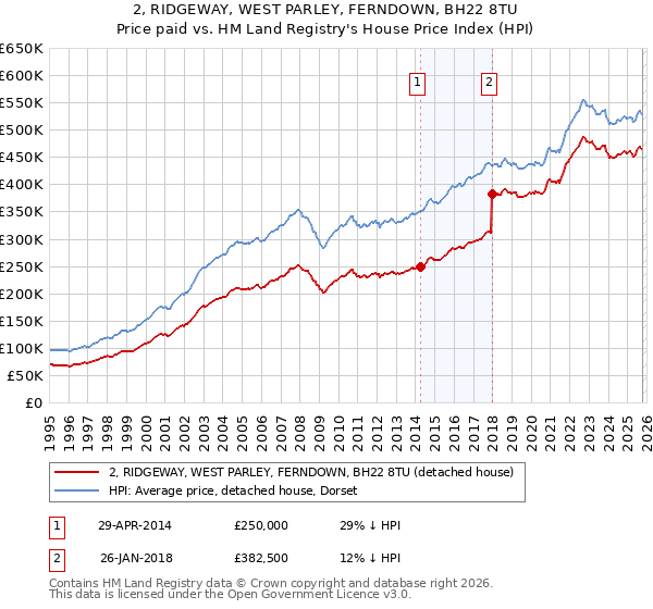 2, RIDGEWAY, WEST PARLEY, FERNDOWN, BH22 8TU: Price paid vs HM Land Registry's House Price Index
