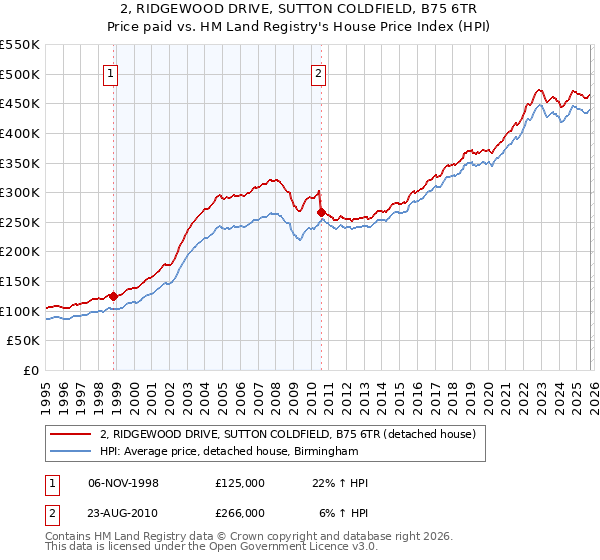 2, RIDGEWOOD DRIVE, SUTTON COLDFIELD, B75 6TR: Price paid vs HM Land Registry's House Price Index