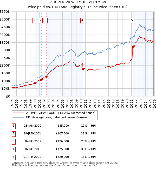 2, RIVER VIEW, LOOE, PL13 2BW: Price paid vs HM Land Registry's House Price Index