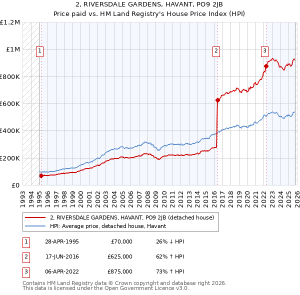 2, RIVERSDALE GARDENS, HAVANT, PO9 2JB: Price paid vs HM Land Registry's House Price Index