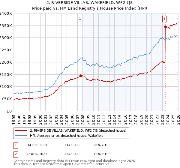 2, RIVERSIDE VILLAS, WAKEFIELD, WF2 7JS: Price paid vs HM Land Registry's House Price Index