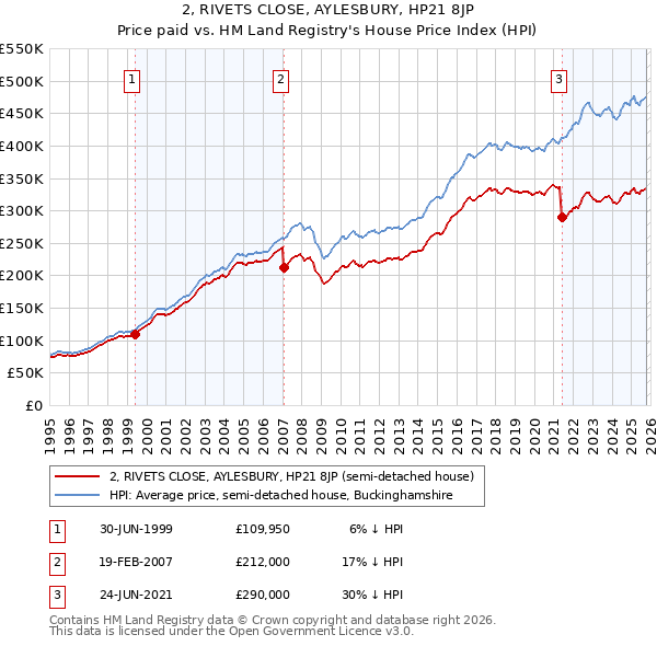 2, RIVETS CLOSE, AYLESBURY, HP21 8JP: Price paid vs HM Land Registry's House Price Index