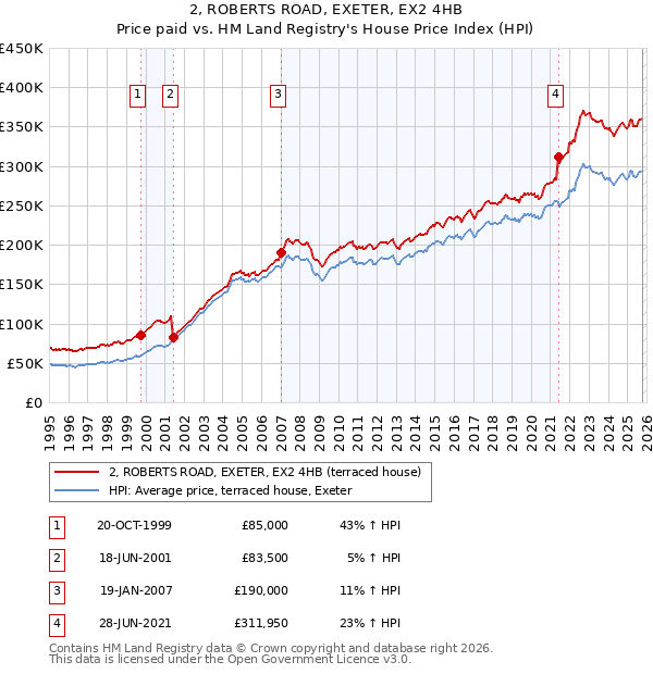 2, ROBERTS ROAD, EXETER, EX2 4HB: Price paid vs HM Land Registry's House Price Index
