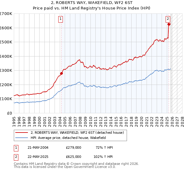 2, ROBERTS WAY, WAKEFIELD, WF2 6ST: Price paid vs HM Land Registry's House Price Index