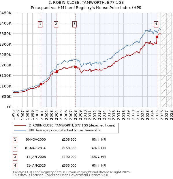2, ROBIN CLOSE, TAMWORTH, B77 1GS: Price paid vs HM Land Registry's House Price Index