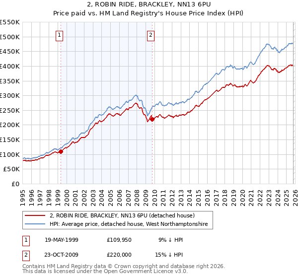 2, ROBIN RIDE, BRACKLEY, NN13 6PU: Price paid vs HM Land Registry's House Price Index