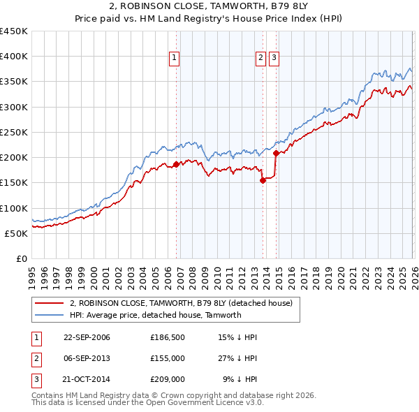 2, ROBINSON CLOSE, TAMWORTH, B79 8LY: Price paid vs HM Land Registry's House Price Index