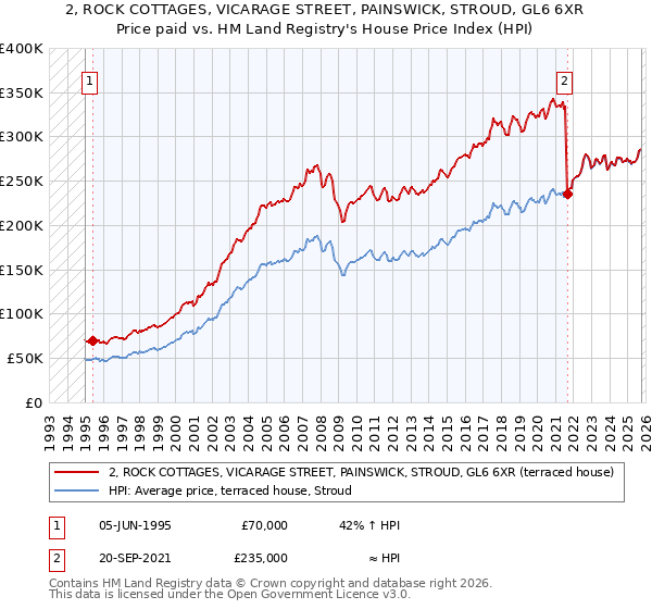 2, ROCK COTTAGES, VICARAGE STREET, PAINSWICK, STROUD, GL6 6XR: Price paid vs HM Land Registry's House Price Index