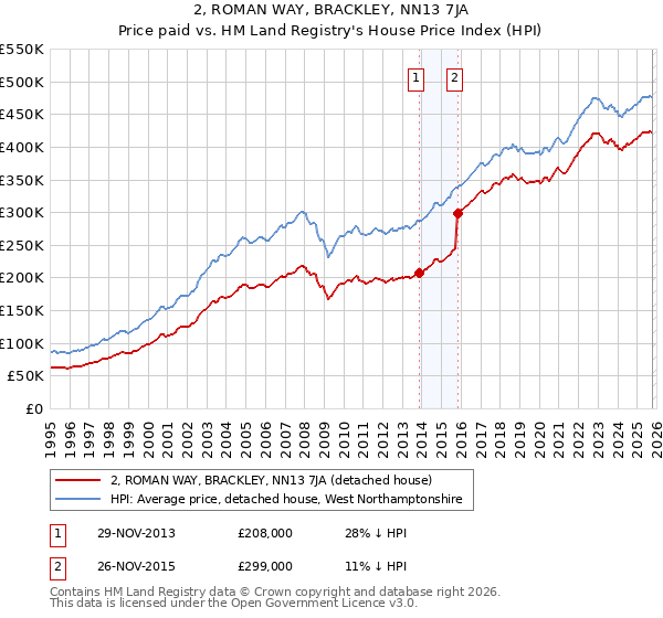 2, ROMAN WAY, BRACKLEY, NN13 7JA: Price paid vs HM Land Registry's House Price Index