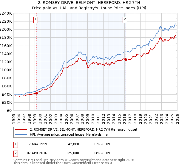 2, ROMSEY DRIVE, BELMONT, HEREFORD, HR2 7YH: Price paid vs HM Land Registry's House Price Index