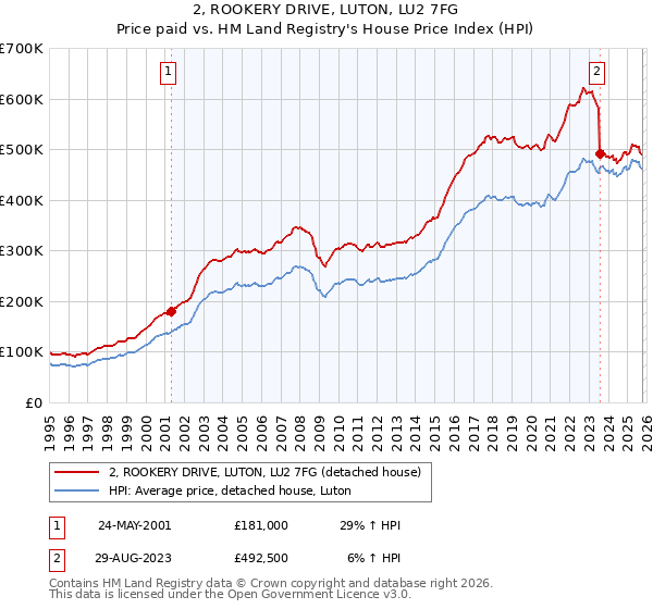 2, ROOKERY DRIVE, LUTON, LU2 7FG: Price paid vs HM Land Registry's House Price Index