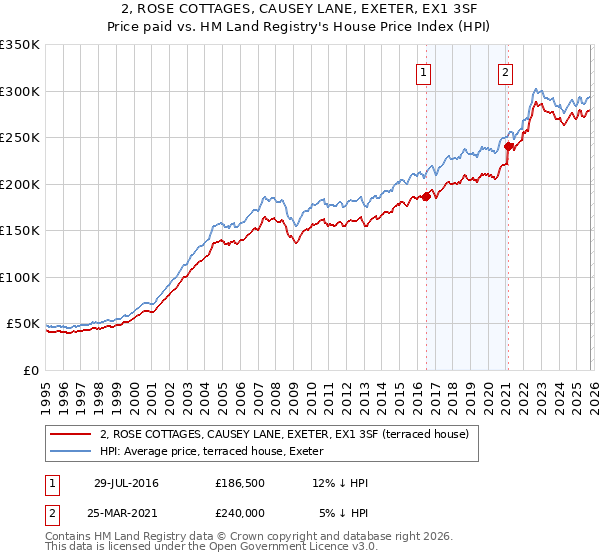 2, ROSE COTTAGES, CAUSEY LANE, EXETER, EX1 3SF: Price paid vs HM Land Registry's House Price Index