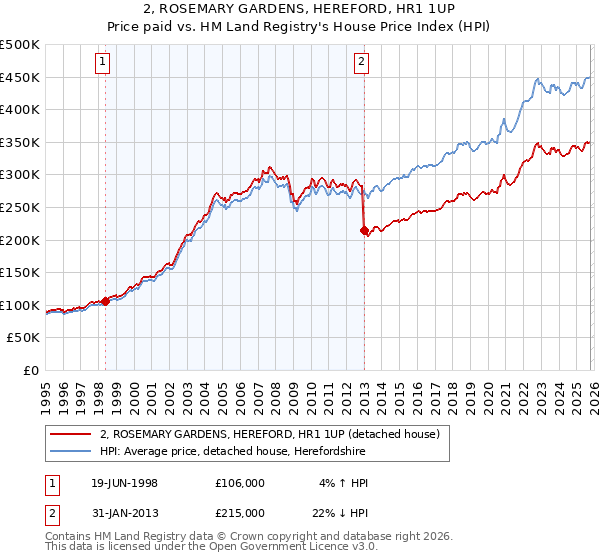 2, ROSEMARY GARDENS, HEREFORD, HR1 1UP: Price paid vs HM Land Registry's House Price Index