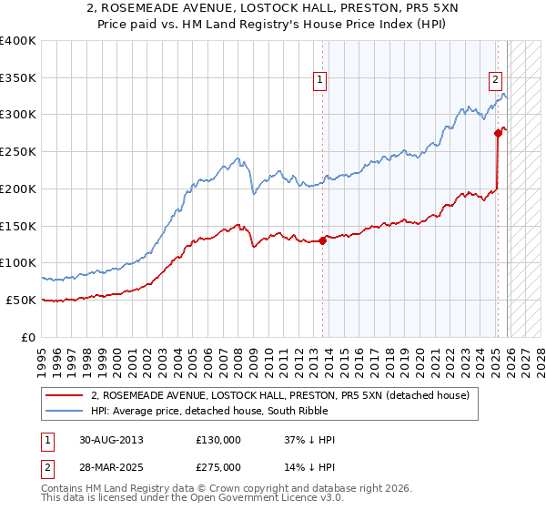 2, ROSEMEADE AVENUE, LOSTOCK HALL, PRESTON, PR5 5XN: Price paid vs HM Land Registry's House Price Index