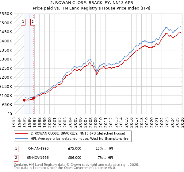 2, ROWAN CLOSE, BRACKLEY, NN13 6PB: Price paid vs HM Land Registry's House Price Index