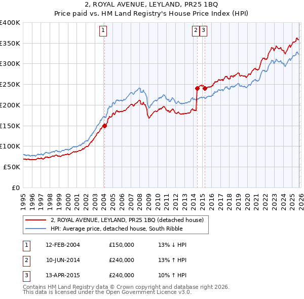 2, ROYAL AVENUE, LEYLAND, PR25 1BQ: Price paid vs HM Land Registry's House Price Index