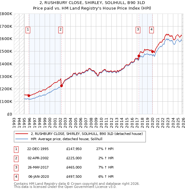 2, RUSHBURY CLOSE, SHIRLEY, SOLIHULL, B90 3LD: Price paid vs HM Land Registry's House Price Index