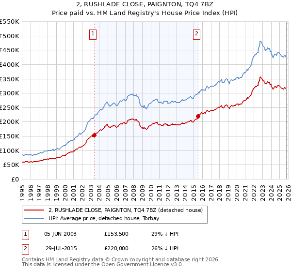 2, RUSHLADE CLOSE, PAIGNTON, TQ4 7BZ: Price paid vs HM Land Registry's House Price Index