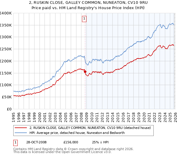 2, RUSKIN CLOSE, GALLEY COMMON, NUNEATON, CV10 9RU: Price paid vs HM Land Registry's House Price Index