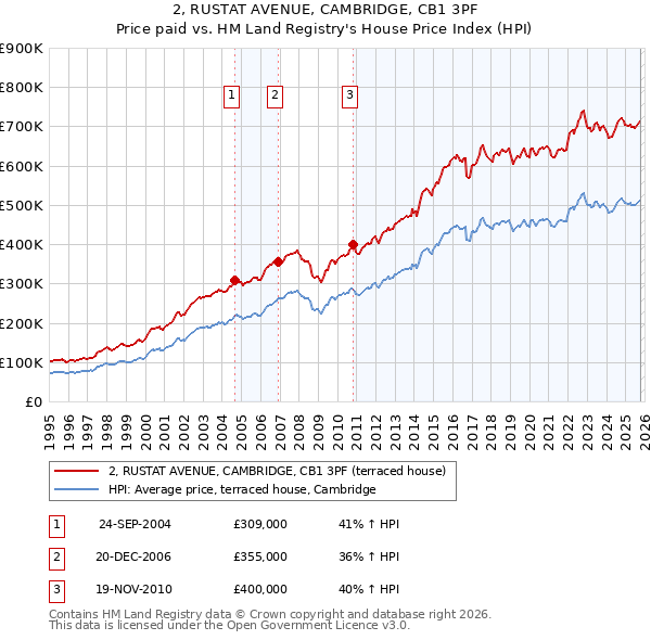 2, RUSTAT AVENUE, CAMBRIDGE, CB1 3PF: Price paid vs HM Land Registry's House Price Index