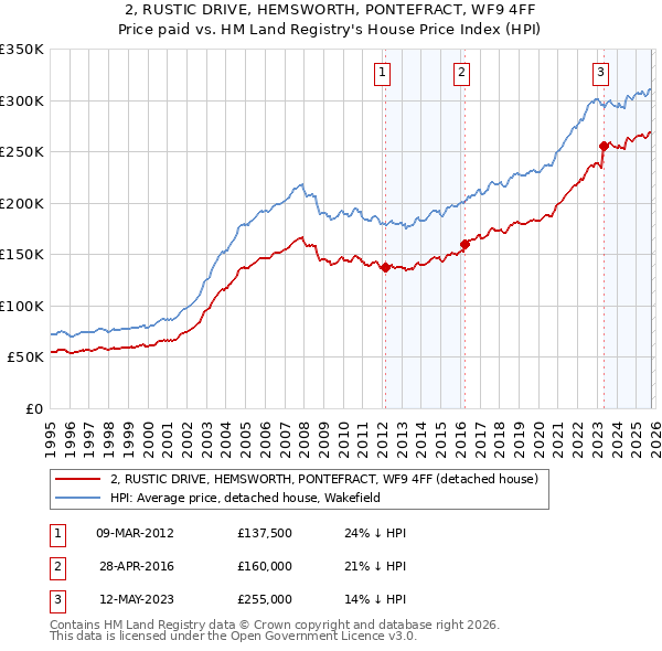 2, RUSTIC DRIVE, HEMSWORTH, PONTEFRACT, WF9 4FF: Price paid vs HM Land Registry's House Price Index