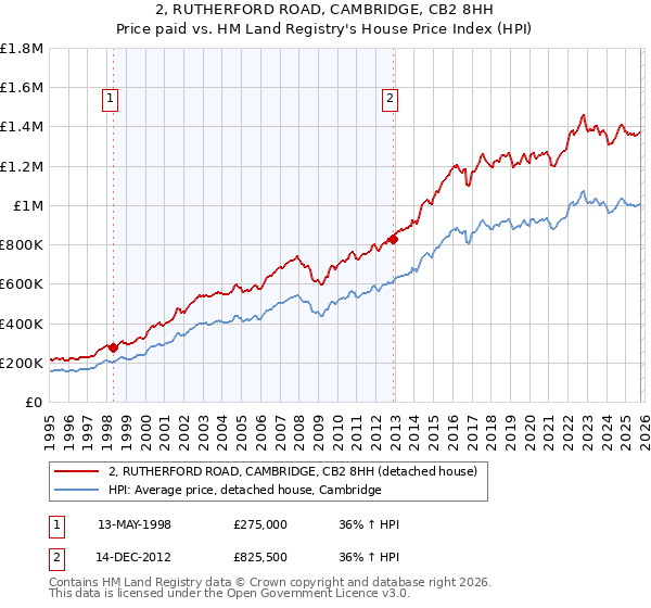 2, RUTHERFORD ROAD, CAMBRIDGE, CB2 8HH: Price paid vs HM Land Registry's House Price Index