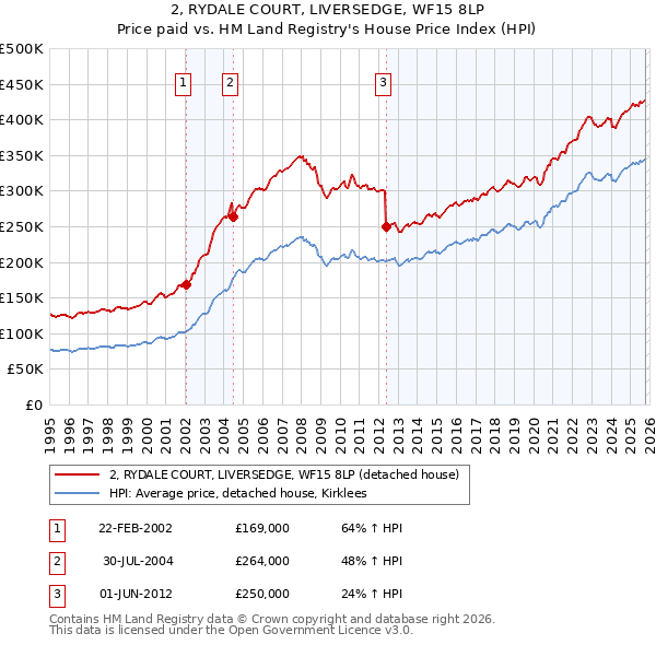 2, RYDALE COURT, LIVERSEDGE, WF15 8LP: Price paid vs HM Land Registry's House Price Index