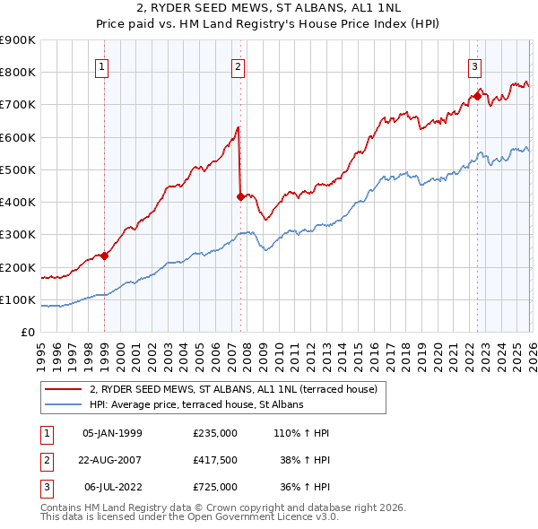 2, RYDER SEED MEWS, ST ALBANS, AL1 1NL: Price paid vs HM Land Registry's House Price Index