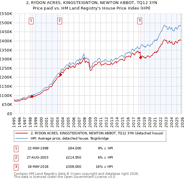 2, RYDON ACRES, KINGSTEIGNTON, NEWTON ABBOT, TQ12 3YN: Price paid vs HM Land Registry's House Price Index