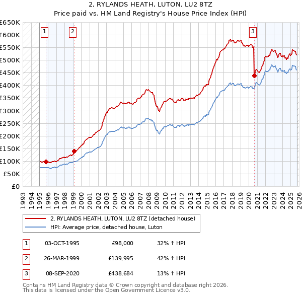 2, RYLANDS HEATH, LUTON, LU2 8TZ: Price paid vs HM Land Registry's House Price Index