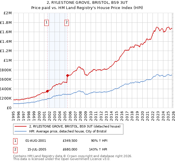 2, RYLESTONE GROVE, BRISTOL, BS9 3UT: Price paid vs HM Land Registry's House Price Index