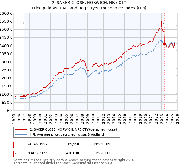 2, SAKER CLOSE, NORWICH, NR7 0TY: Price paid vs HM Land Registry's House Price Index