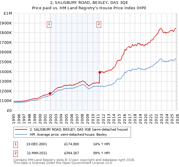 2, SALISBURY ROAD, BEXLEY, DA5 3QE: Price paid vs HM Land Registry's House Price Index