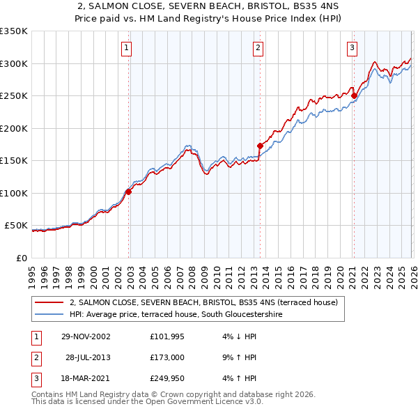 2, SALMON CLOSE, SEVERN BEACH, BRISTOL, BS35 4NS: Price paid vs HM Land Registry's House Price Index