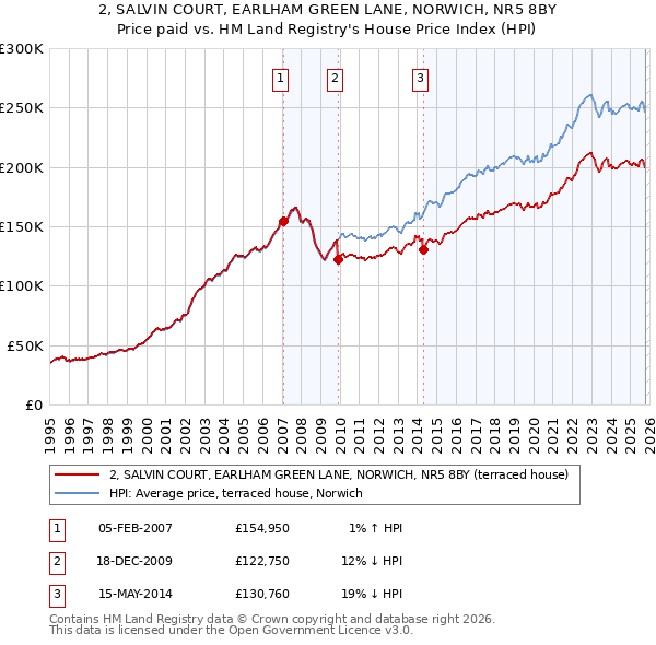 2, SALVIN COURT, EARLHAM GREEN LANE, NORWICH, NR5 8BY: Price paid vs HM Land Registry's House Price Index