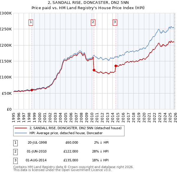 2, SANDALL RISE, DONCASTER, DN2 5NN: Price paid vs HM Land Registry's House Price Index