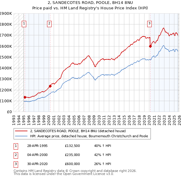 2, SANDECOTES ROAD, POOLE, BH14 8NU: Price paid vs HM Land Registry's House Price Index