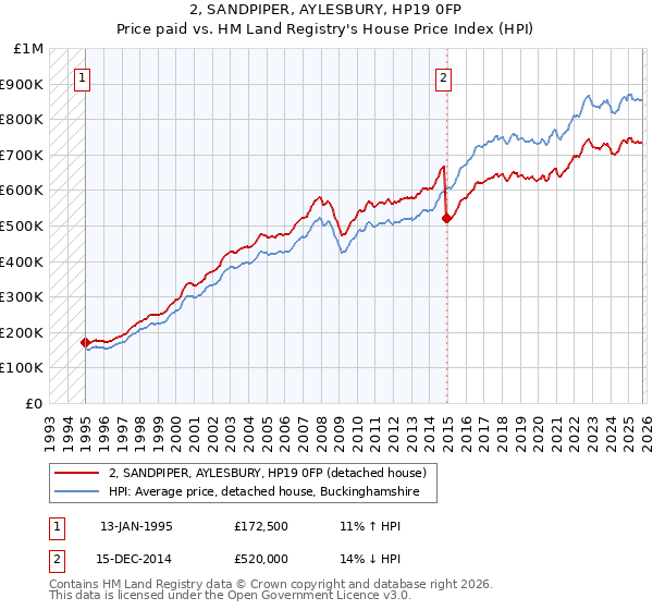 2, SANDPIPER, AYLESBURY, HP19 0FP: Price paid vs HM Land Registry's House Price Index