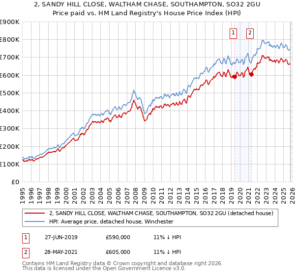 2, SANDY HILL CLOSE, WALTHAM CHASE, SOUTHAMPTON, SO32 2GU: Price paid vs HM Land Registry's House Price Index